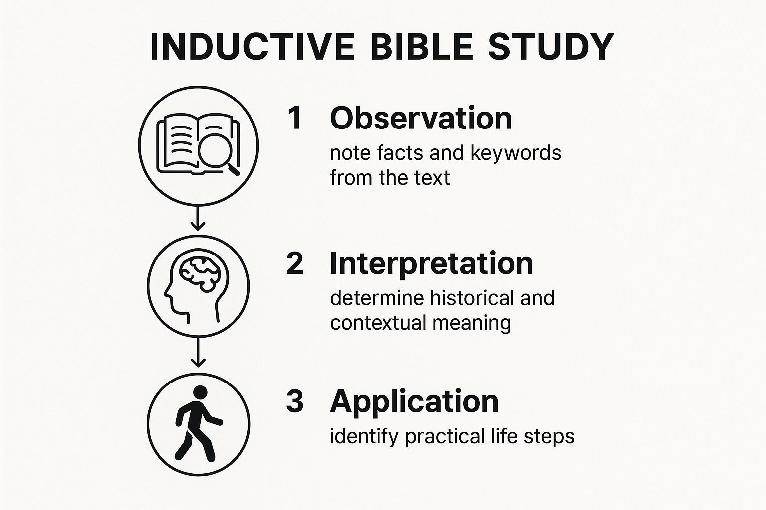 Practice the Inductive Bible Study Method