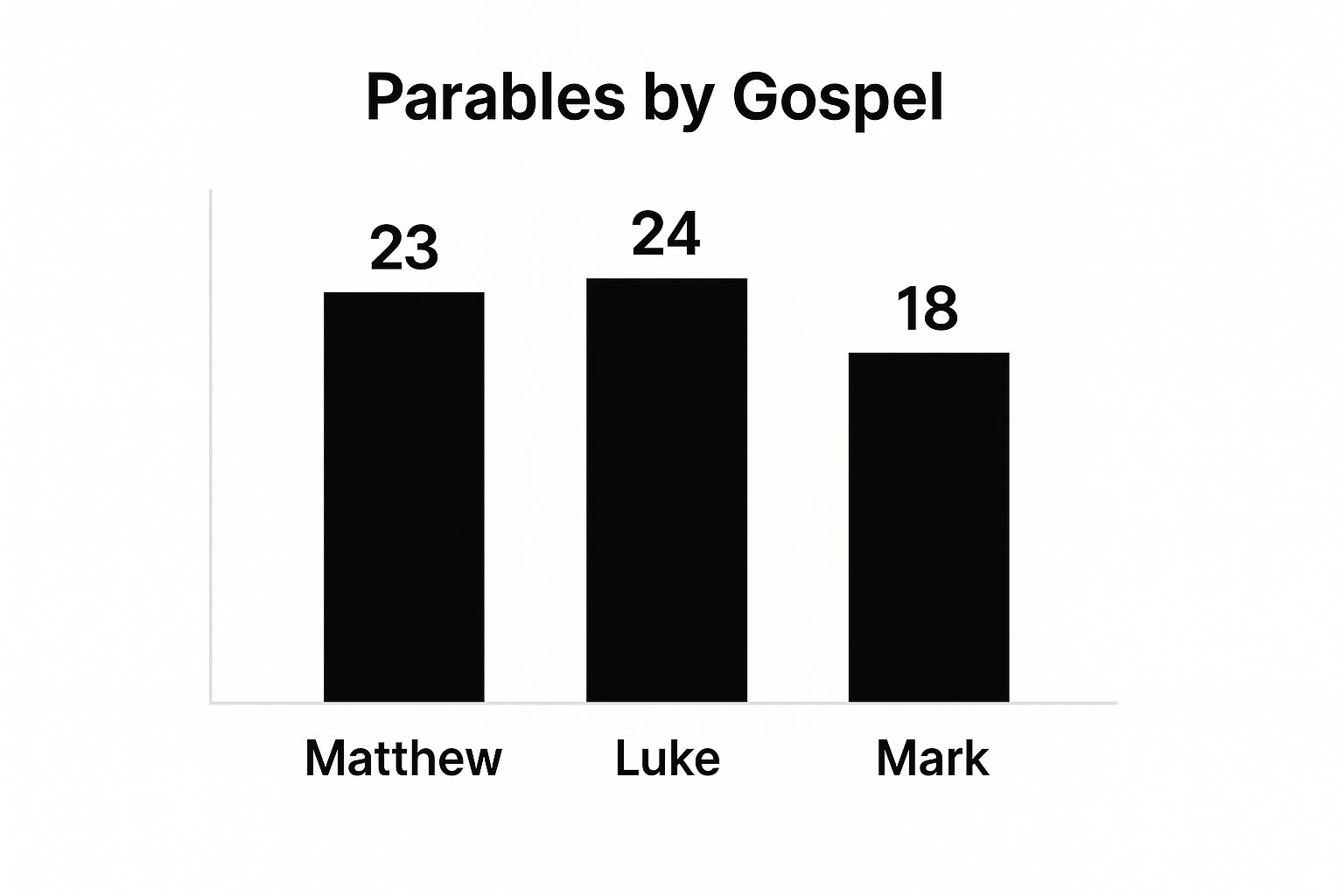 Infographic about meaning of parables