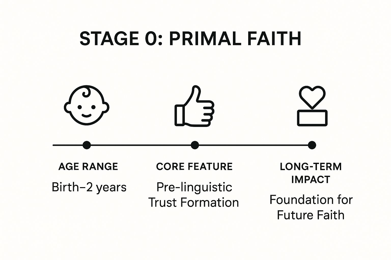 Infographic showing key data about Stage 0: Primal Faith