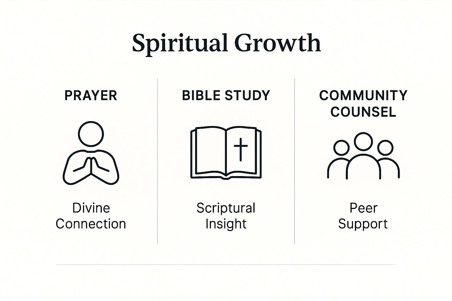 Infographic about understanding god's will