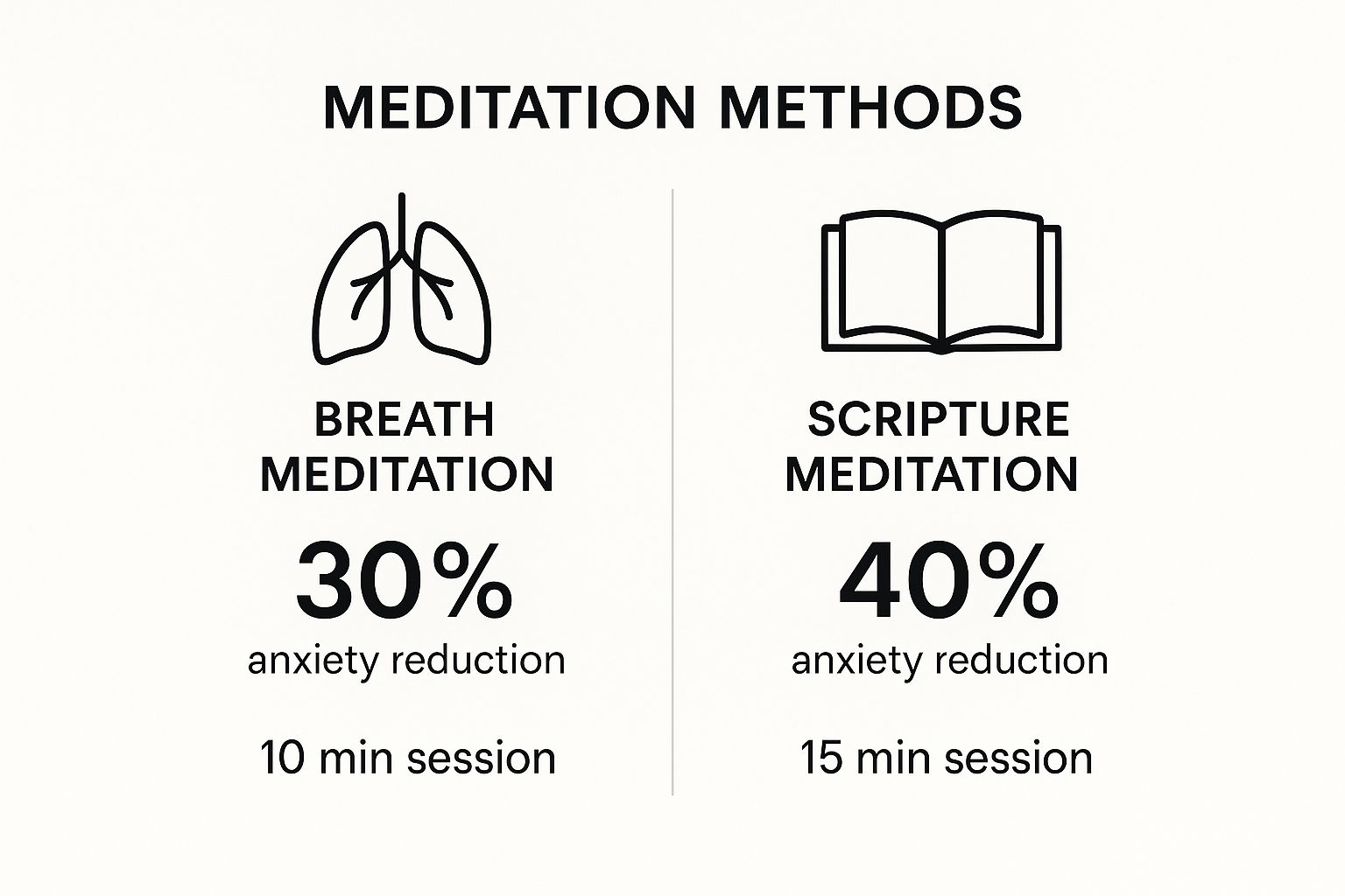 Infographic about christian meditation for anxiety